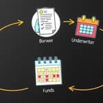 The Lifecycle of a Loan: From Application to Repayment